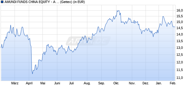 Performance des AMUNDI FUNDS CHINA EQUITY - A USD (C) (WKN A2PCEC, ISIN LU1882445643)