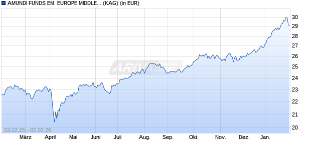 Performance des AMUNDI FUNDS EM. EUROPE MIDDLE EAST AND AFRICA - A EUR (C) (WKN A2PCEU, ISIN LU1882447425)