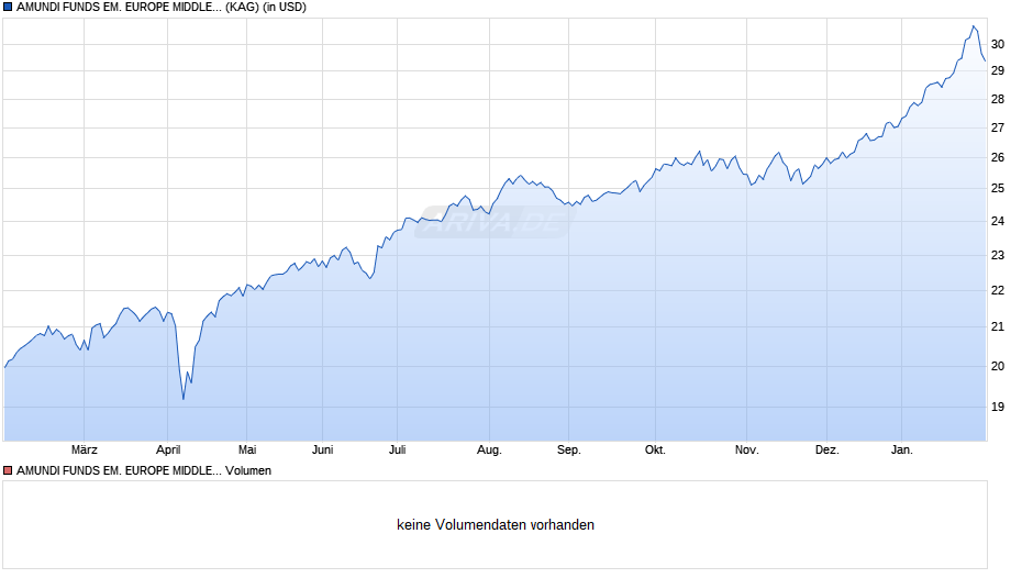 AMUNDI FUNDS EM. EUROPE MIDDLE EAST AND AFRICA - A USD AD D Chart