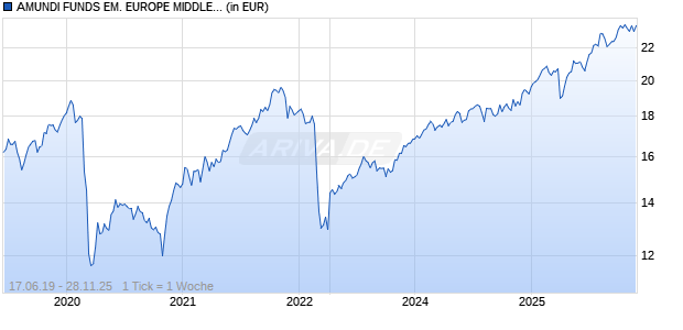AMUNDI FUNDS EM. EUROPE MIDDLE EAST AND AFRICA - C EUR (C) Chart
