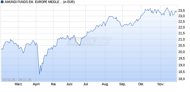 Performance des AMUNDI FUNDS EM. EUROPE MIDDLE EAST AND AFRICA - C EUR (C) (WKN A2PCEZ, ISIN LU1882448076)