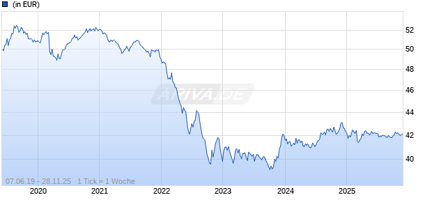 AMUNDI FDS EURO GOVERNMENT BOND RESPONSIBLE - C EUR (C) Chart