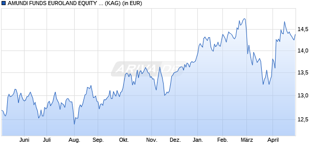 Performance des AMUNDI FUNDS EUROLAND EQUITY - A EUR (C) (WKN A2PCMK, ISIN LU1883303635)