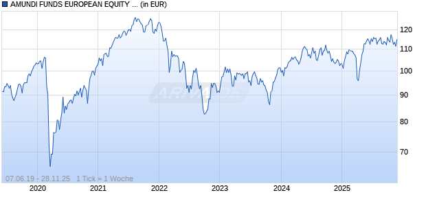 AMUNDI FUNDS EUROPEAN EQUITY SMALL CAP - C EUR (C) Chart