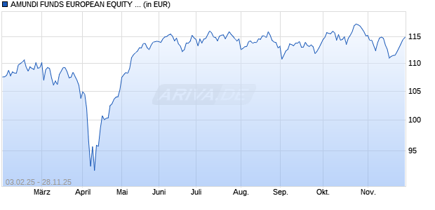 Performance des AMUNDI FUNDS EUROPEAN EQUITY SMALL CAP - C EUR (C) (WKN A2PCNV, ISIN LU1883306901)