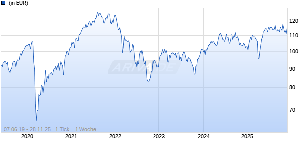AMUNDI FUNDS EUROPEAN EQUITY SMALL CAP - C USD (C) Chart