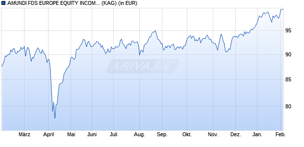 Performance des AMUNDI FDS EUROPE EQUITY INCOME SELECT - A2 EUR (C) (WKN A2PCPL, ISIN LU1883311224)