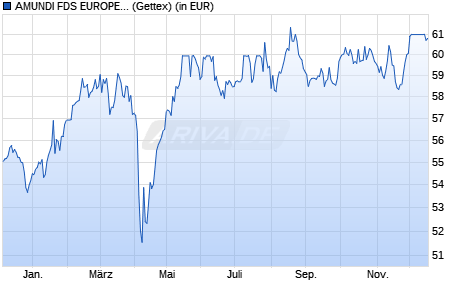 Performance des AMUNDI FDS EUROPE EQUITY INCOME SELECT - A2 EUR SATI (D) (WKN A2PCPP, ISIN LU1883311653)