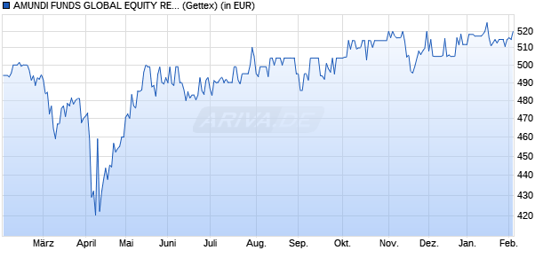 Performance des AMUNDI FUNDS GLOBAL EQUITY RESPONSIBLE - A EUR (C) (WKN A2PCQV, ISIN LU1883318740)