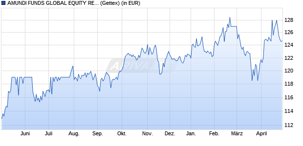 Performance des AMUNDI FUNDS GLOBAL EQUITY RESPONSIBLE - A EUR AD (D) (WKN A2PCQW, ISIN LU1883318823)