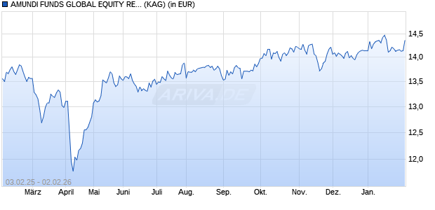 Performance des AMUNDI FUNDS GLOBAL EQUITY RESPONSIBLE - E2 EUR (C) (WKN A2PCQ2, ISIN LU1883319714)