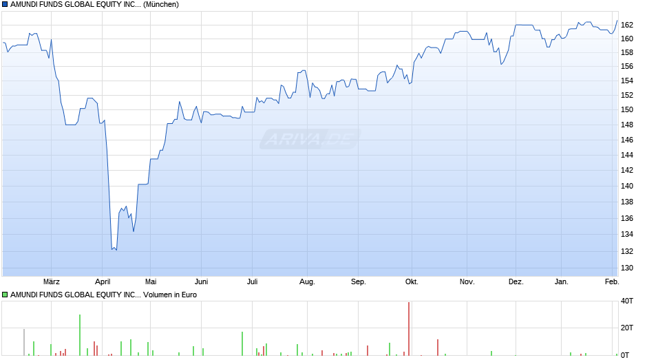AMUNDI FUNDS GLOBAL EQUITY INCOME SELECT - A2 EUR (C) Chart