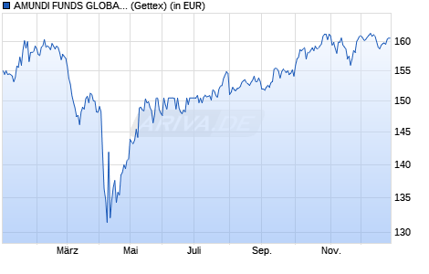 Performance des AMUNDI FUNDS GLOBAL EQUITY INCOME SELECT - A2 EUR (C) (WKN A2PCRD, ISIN LU1883320993)