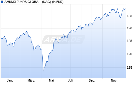 Performance des AMUNDI FUNDS GLOBAL MULTI-ASSET - A EUR (C) (WKN A2PCSE, ISIN LU1883327816)