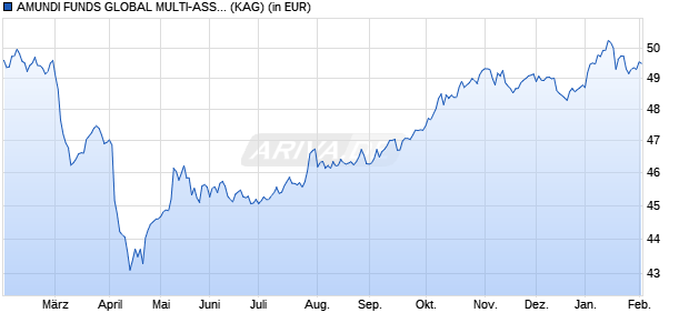 Performance des AMUNDI FUNDS GLOBAL MULTI-ASSET TARGET INCOME-A2 EUR QTI (D) (WKN A2PCS7, ISIN LU1883330950)