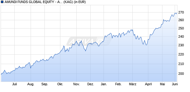 Performance des AMUNDI FUNDS GLOBAL EQUITY - A EUR (C) (WKN A2PCXC, ISIN LU1883342377)
