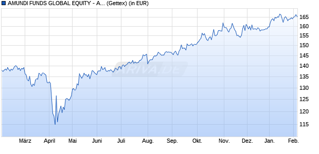 Performance des AMUNDI FUNDS GLOBAL EQUITY - A USD AD (D) (WKN A2PCXF, ISIN LU1883342708)
