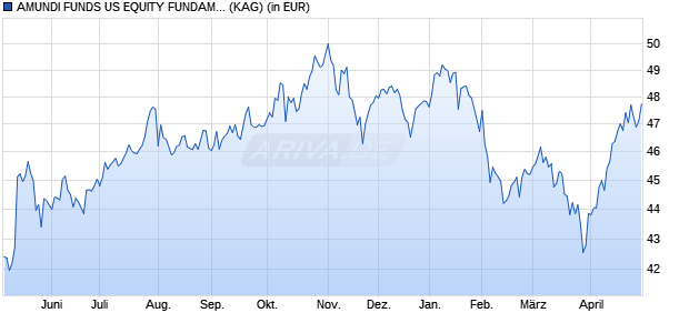 Performance des AMUNDI FUNDS US EQUITY FUNDAMENTAL GROWTH - E2 EUR (C) (WKN A2PC4V, ISIN LU1883854868)