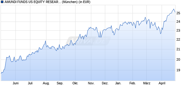 Performance des AMUNDI FUNDS US EQUITY RESEARCH - A EUR (C) (WKN A2PC51, ISIN LU1883859230)