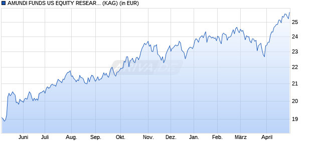 Performance des AMUNDI FUNDS US EQUITY RESEARCH - A USD (C) (WKN A2PC53, ISIN LU1883859404)