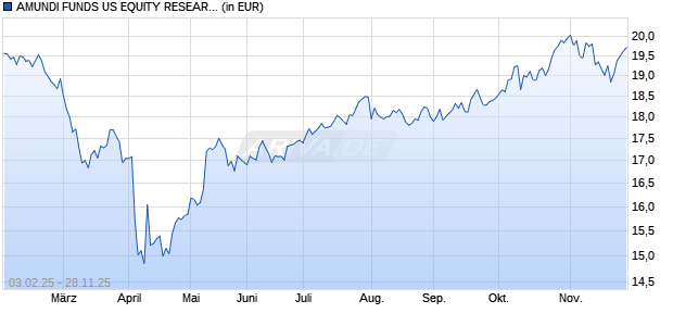Performance des AMUNDI FUNDS US EQUITY RESEARCH - C EUR (C) (WKN A2PC54, ISIN LU1883859586)