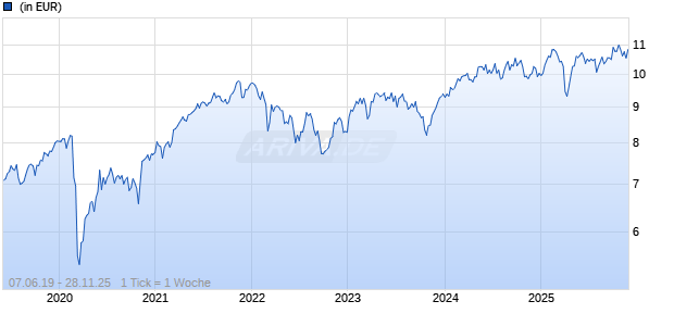 AMUNDI FUNDS EUROPE EQUITY CLIMATE - C EUR (C) Chart