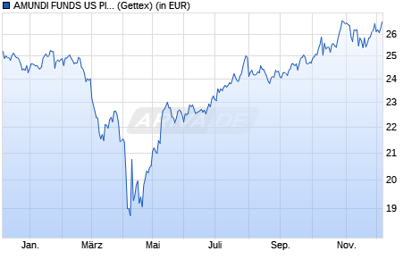 Performance des AMUNDI FUNDS US PIONEER FUND - A USD (C) (WKN A2PDAF, ISIN LU1883872415)