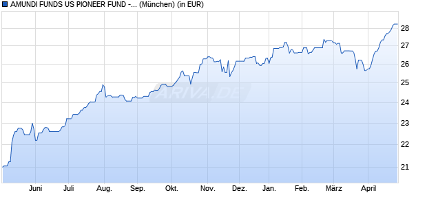 Performance des AMUNDI FUNDS US PIONEER FUND - A USD (C) (WKN A2PDAF, ISIN LU1883872415)