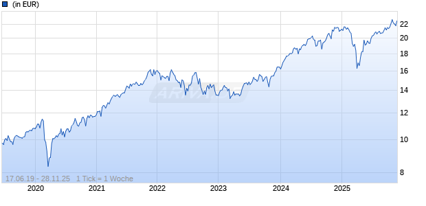 AMUNDI FUNDS US PIONEER FUND - C EUR (C) Chart