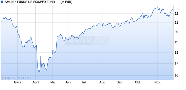 Performance des AMUNDI FUNDS US PIONEER FUND - C EUR (C) (WKN A2PDAH, ISIN LU1883872688)