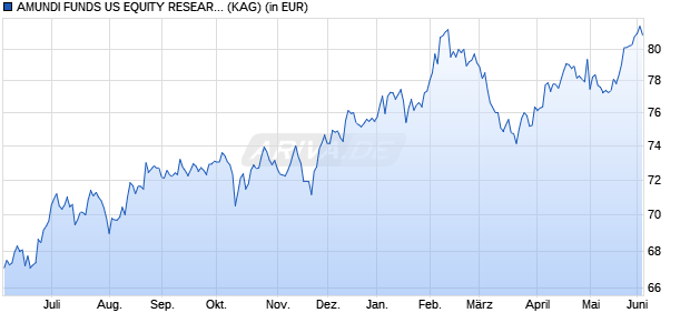 Performance des AMUNDI FUNDS US EQUITY RESEARCH VALUE - A EUR Hgd (C) (WKN A2PDA8, ISIN LU1894682969)