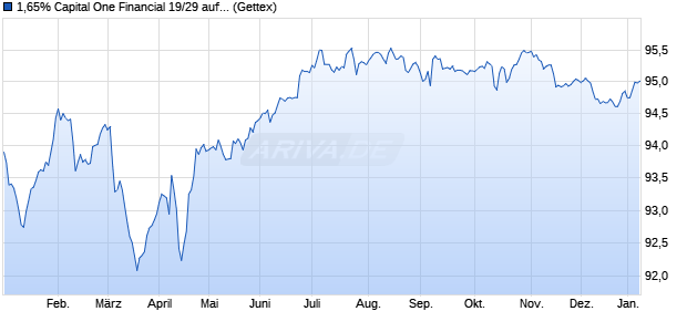 1,65% Capital One Financial 19/29 auf Festzins (WKN A2R3F7, ISIN XS2010331440) Chart