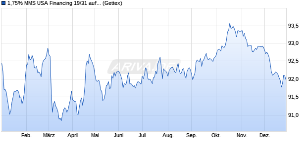 1,75% MMS USA Financing 19/31 auf Festzins (WKN A2R3FP, ISIN FR0013425154) Chart
