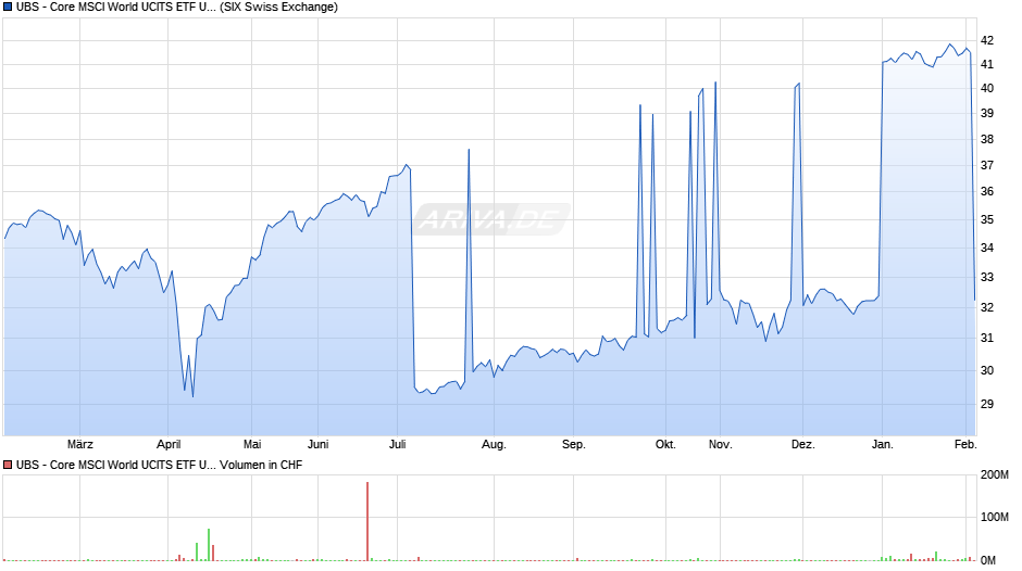 UBS - Core MSCI World UCITS ETF USD acc Chart