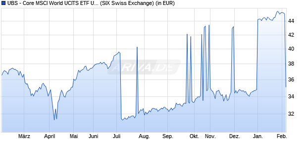 Performance des UBS - Core MSCI World UCITS ETF USD acc (WKN A2PK5J, ISIN IE00BD4TXV59)