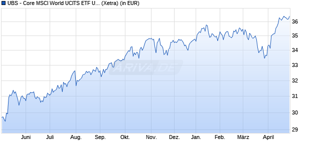 Performance des UBS - Core MSCI World UCITS ETF USD acc (WKN A2PK5J, ISIN IE00BD4TXV59)