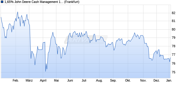 1,65% John Deere Cash Management 19/39 auf Fest. (WKN A2R3F8, ISIN XS2010331101) Chart