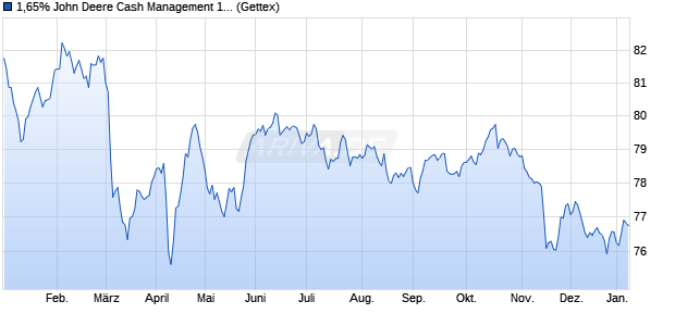 1,65% John Deere Cash Management 19/39 auf Fest. (WKN A2R3F8, ISIN XS2010331101) Chart