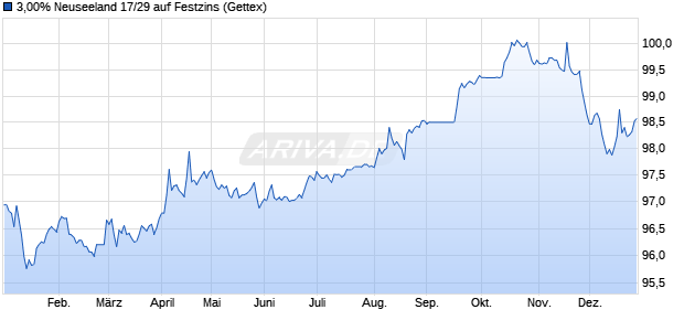 3,00% Neuseeland 17/29 auf Festzins (WKN A19X1X, ISIN NZGOVDT429C7) Chart