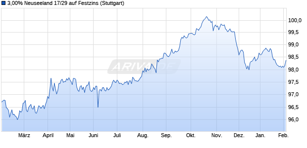 3,00% Neuseeland 17/29 auf Festzins (WKN A19X1X, ISIN NZGOVDT429C7) Chart