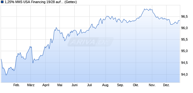 1,25% MMS USA Financing 19/28 auf Festzins (WKN A2R3FN, ISIN FR0013425147) Chart