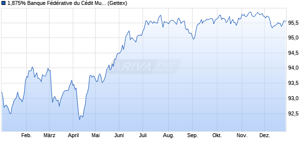1,875% Banque F&eacute;d&eacute;rative du C&eacute;dit Mutuel 19/29 auf. (WKN A2R3FT, ISIN FR0013425162) Chart