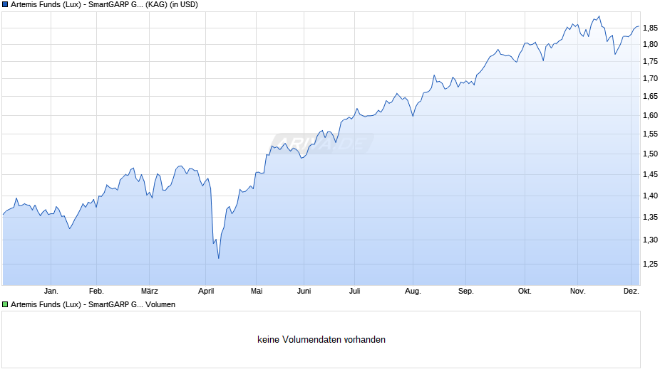 Artemis Funds (Lux) - SmartGARP Global EM Equity B acc USD Chart