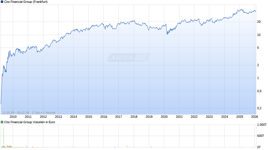 Cno Financial Group Chart