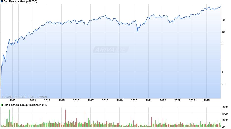 Cno Financial Group Chart