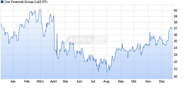 Cno Financial Group Aktie Chart
