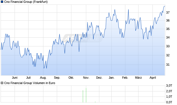 Cno Financial Group Aktie Chart