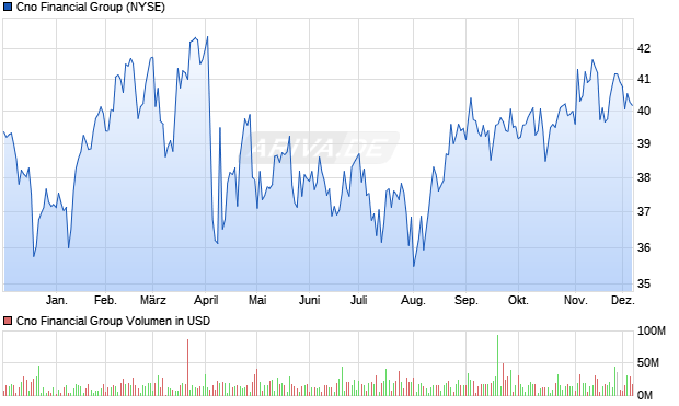 Cno Financial Group Aktie Chart