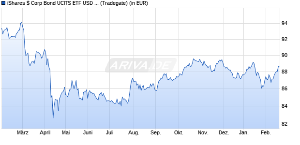 Performance des iShares $ Corp Bond UCITS ETF USD (Dist) (WKN 911950, ISIN IE0032895942)