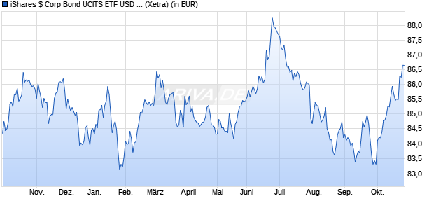 Performance des iShares $ Corp Bond UCITS ETF USD (Dist) (WKN 911950, ISIN IE0032895942)